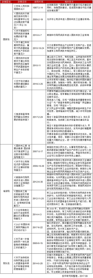 2017年中国军民融合专题研究报告